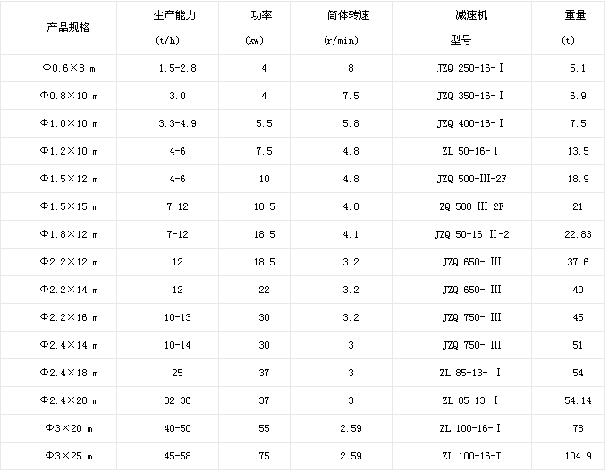 礦粉烘干機技術參數